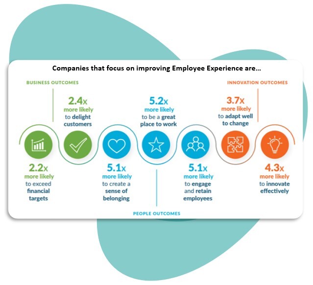 Infographic showing the improvements companies can see by improving employee experience including exceeding financial targets, delighting customers and improving employee retention.